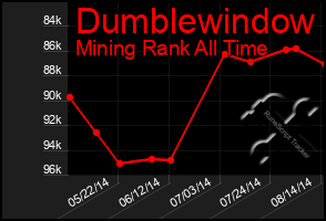 Total Graph of Dumblewindow