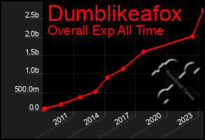 Total Graph of Dumblikeafox