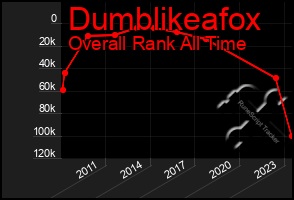 Total Graph of Dumblikeafox