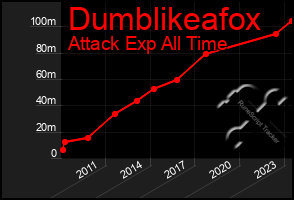 Total Graph of Dumblikeafox