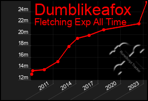 Total Graph of Dumblikeafox