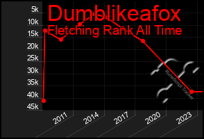 Total Graph of Dumblikeafox