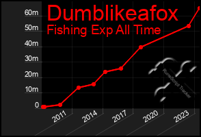 Total Graph of Dumblikeafox