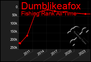 Total Graph of Dumblikeafox