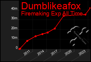 Total Graph of Dumblikeafox