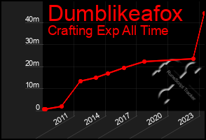 Total Graph of Dumblikeafox