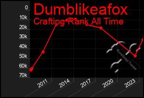 Total Graph of Dumblikeafox