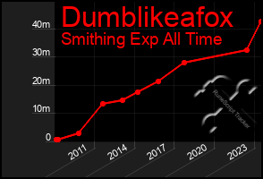 Total Graph of Dumblikeafox