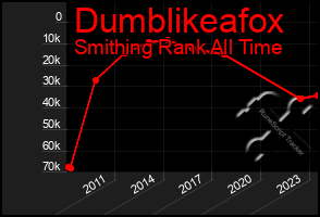 Total Graph of Dumblikeafox