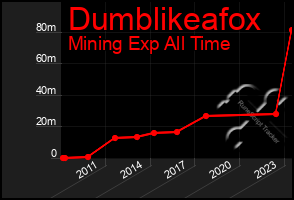 Total Graph of Dumblikeafox