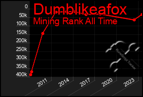 Total Graph of Dumblikeafox