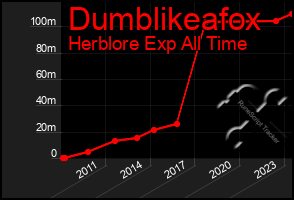 Total Graph of Dumblikeafox