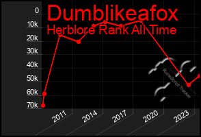 Total Graph of Dumblikeafox