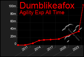 Total Graph of Dumblikeafox