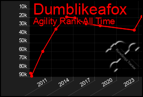 Total Graph of Dumblikeafox