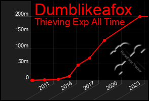 Total Graph of Dumblikeafox