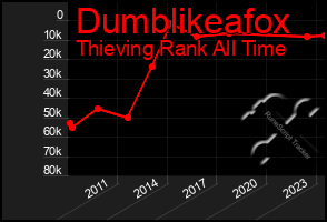 Total Graph of Dumblikeafox