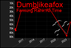 Total Graph of Dumblikeafox