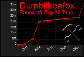 Total Graph of Dumblikeafox