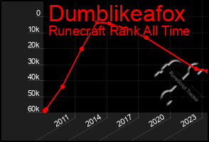 Total Graph of Dumblikeafox