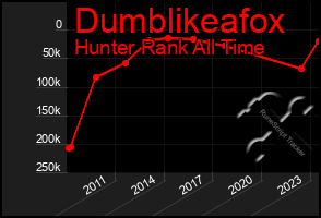 Total Graph of Dumblikeafox