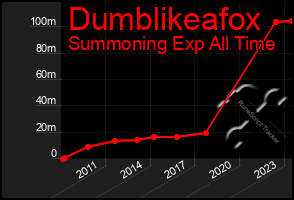 Total Graph of Dumblikeafox