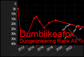 Total Graph of Dumblikeafox