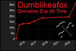 Total Graph of Dumblikeafox