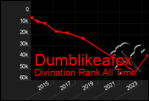 Total Graph of Dumblikeafox