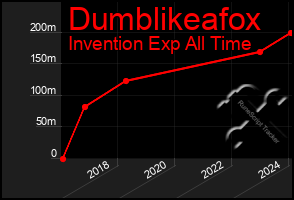 Total Graph of Dumblikeafox