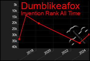 Total Graph of Dumblikeafox