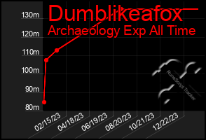 Total Graph of Dumblikeafox