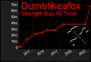 Total Graph of Dumblikeafox