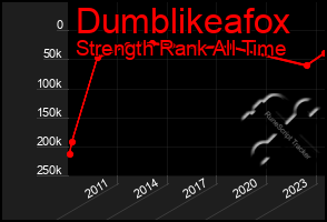 Total Graph of Dumblikeafox