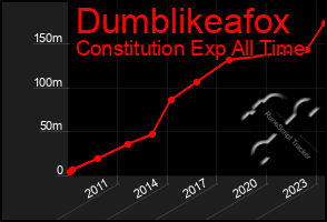 Total Graph of Dumblikeafox