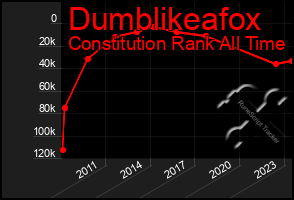 Total Graph of Dumblikeafox