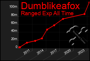 Total Graph of Dumblikeafox