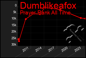 Total Graph of Dumblikeafox