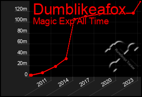 Total Graph of Dumblikeafox