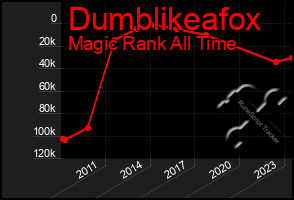 Total Graph of Dumblikeafox