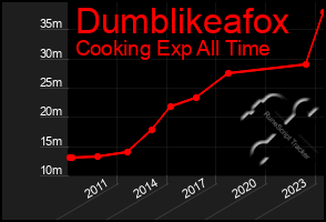 Total Graph of Dumblikeafox