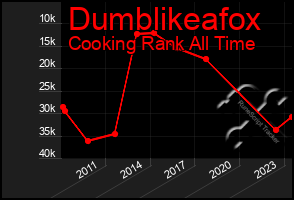 Total Graph of Dumblikeafox