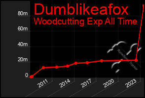 Total Graph of Dumblikeafox