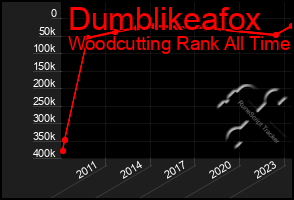 Total Graph of Dumblikeafox