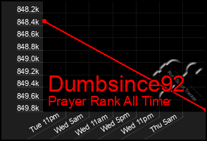 Total Graph of Dumbsince92