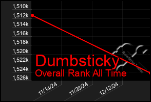 Total Graph of Dumbsticky