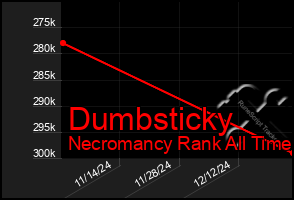 Total Graph of Dumbsticky