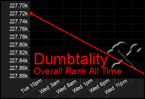 Total Graph of Dumbtality