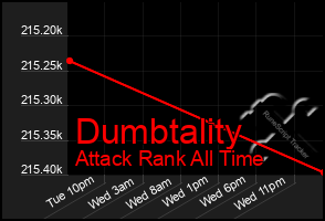 Total Graph of Dumbtality