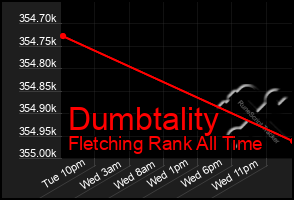 Total Graph of Dumbtality